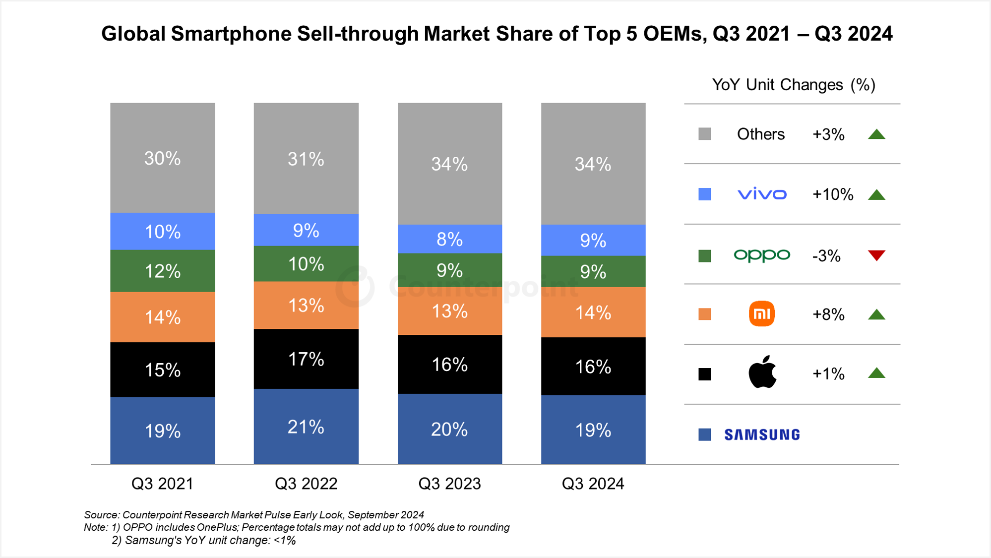 Apple Rivalry New insight tells different story of Samsung-Apple rivalry in Q3